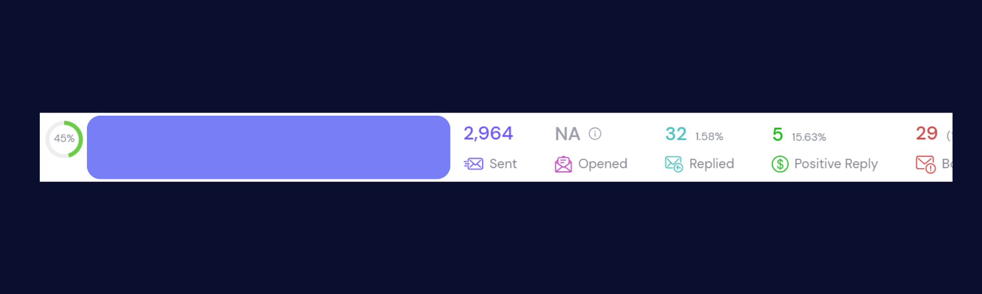 Campaign analytics dashboard showing 2,964 emails sent, 32 replies (1.58%), 5 positive replies (15.63%)