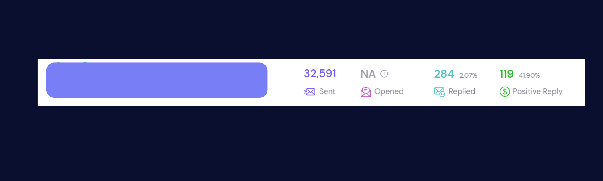 Campaign analytics dashboard showing 32,591 emails sent, 284 replies (2.07%), 119 positive replies (41.90%)